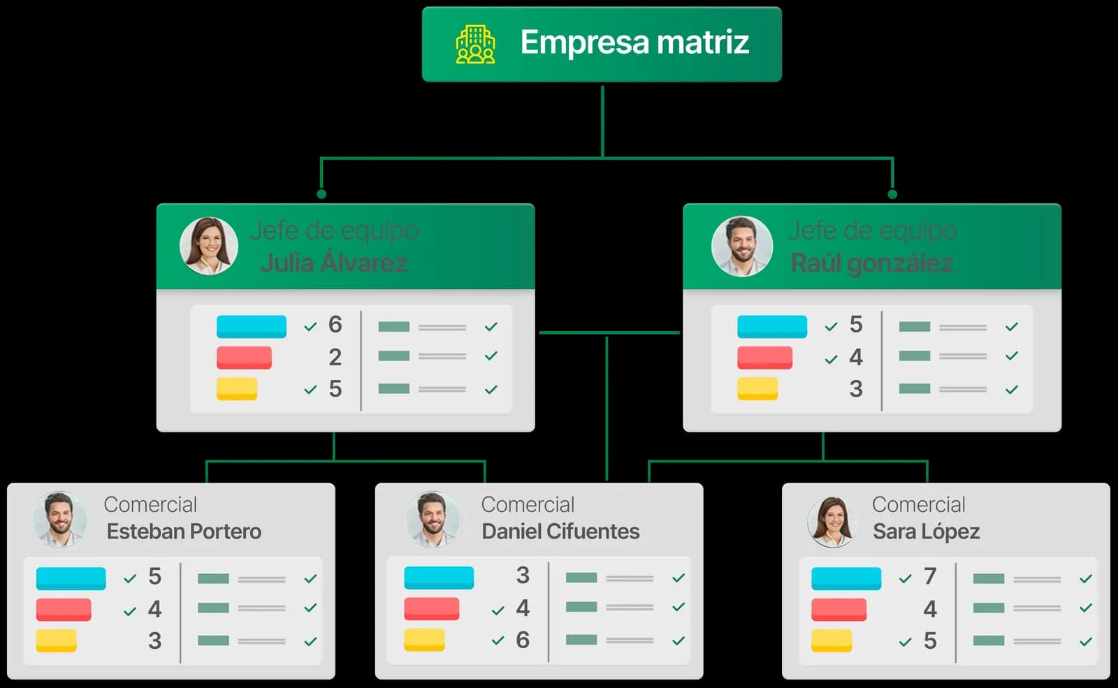 Organigrama de una empresa: la empresa matriz, dos jefes de equipo y sus comerciales con sus resultados